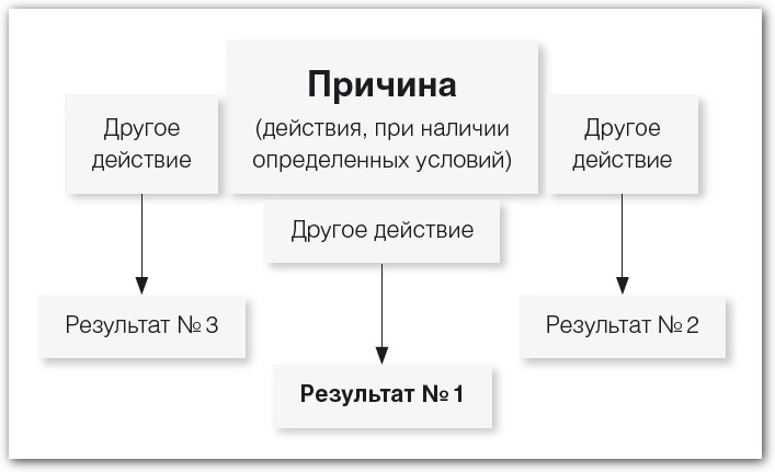 причинно-следственная связь